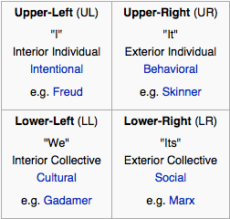 Ken Wilber's Four Quadrants