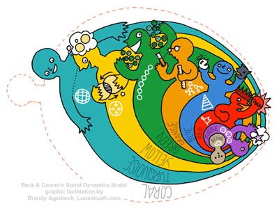 Visual of Spiral Dynamics
